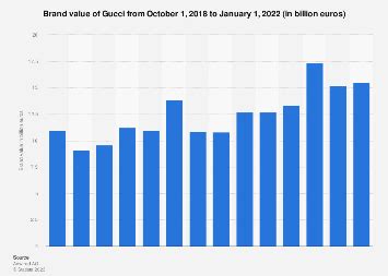 gucci 2018 ranking|Gucci world ranking 2022.